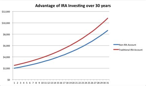 Internal rate of return is widely used in analyzing investments for private equity and venture capital, which involves multiple cash investments over the disadvantages of irr. Roth ira investment return . Gold investment