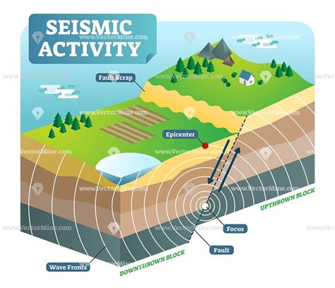 The southern tip of the juan de fuca plate is often considered a separate plate, called gorda plate. Seismic activity isometric vector illustration diagram in 2020 | What is an earthquake, What ...