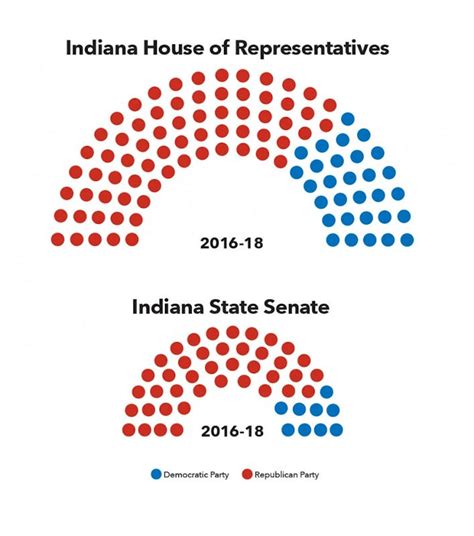 The Breakdown Of The Indiana General Assembly At A Glance Ball State