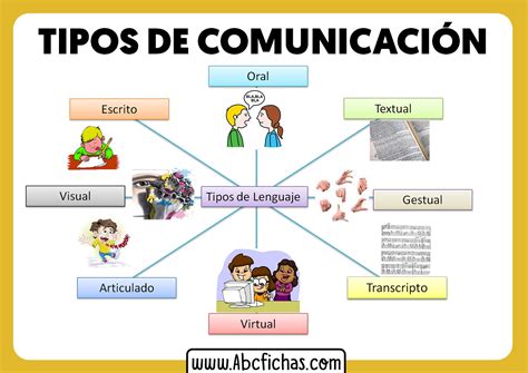 Diferentes Tipos De Comunicacion