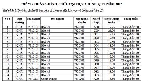 Điểm chuẩn đh điện lực hà nội năm 2020 chi tiết các ngành: Điểm chuẩn 2018 của Trường ĐH Khoa học xã hội và nhân văn ...