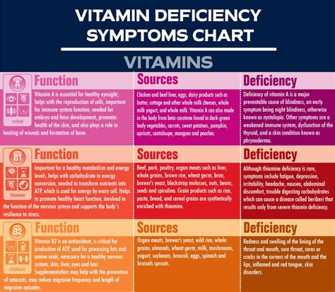 Vitamin Deficiency Symptoms Chart By ShapeAble Issuu