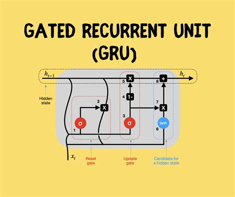 Gru Recurrent Neural Networks — A Smart Way To Predict Sequences In