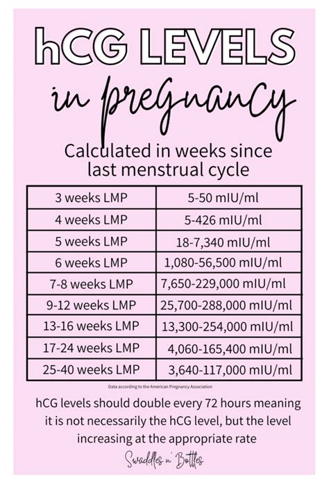 Hcg Levels In Early Pregnancy And What They Tell You Swaddles N Bottles