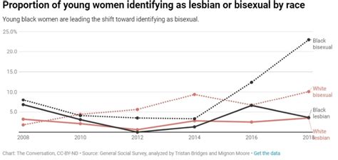 Female Bisexuality On The Rise In The Us Particularly Among Black Women