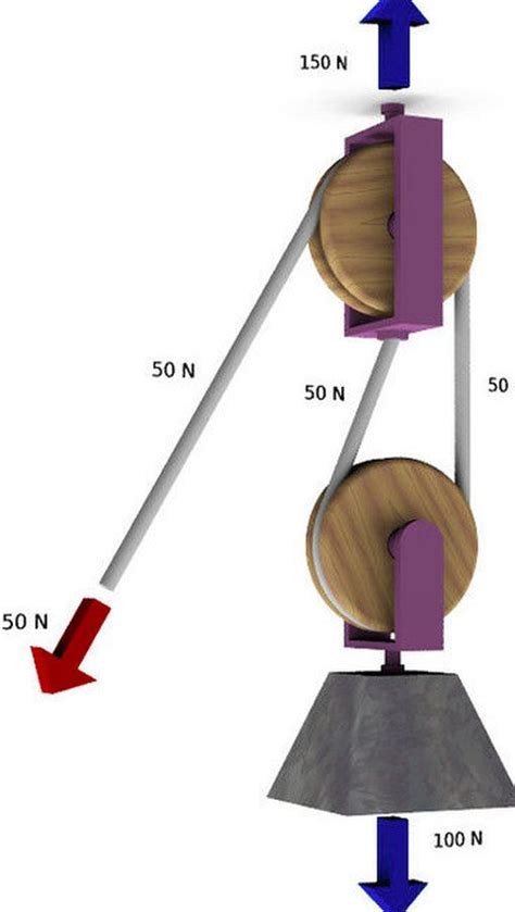 How To Use A Single And Double Pulley System Block And Tackle Pulley