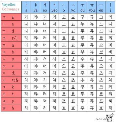 Le Hangul Lalphabet Coréen Les Basiques Yupki Tokki Alphabet