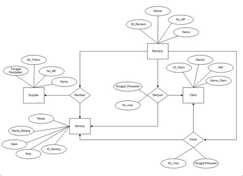 Berbagi Informasi Erd Entity Relationship Diagram