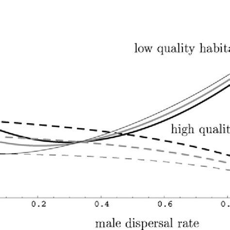 Es Sex Ratios For Fixed Sex Specific Dispersal Rates This Figure Show Download Scientific