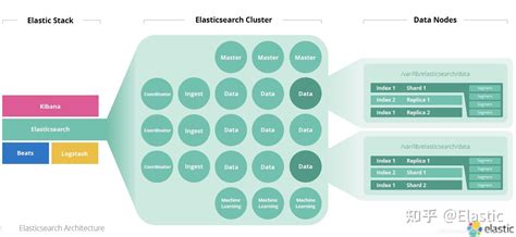 Elasticsearch 中的一些重要概念 Cluster Node Index Document Shards 及
