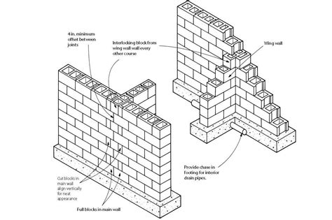 Block Foundation Corners Builder Magazine Basement Foundation Walls