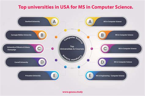 Ms In Computer Science In Usa Top Universities In Usa For Masters In