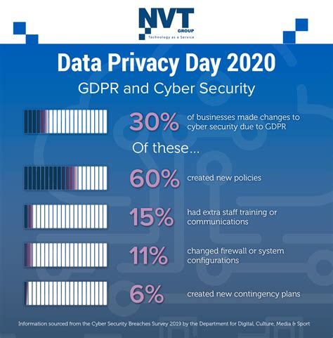 Keep Safe This Data Privacy Day Nvt Group