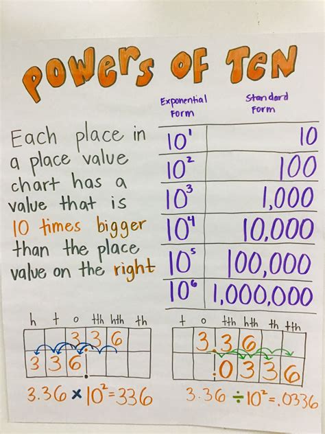 Explore The Power Of 10 In Base 10 Anchor Chart