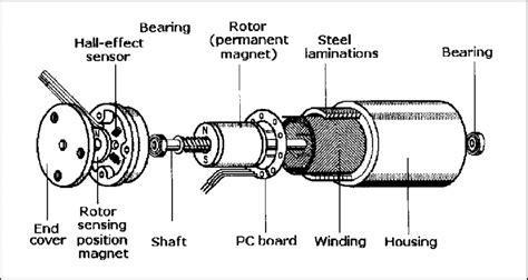 Exploded View Of A Brushless Dc Motor With Hall Effect Device Hed