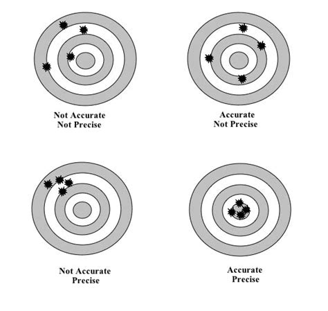 The Important Difference Between Precision And Accuracy
