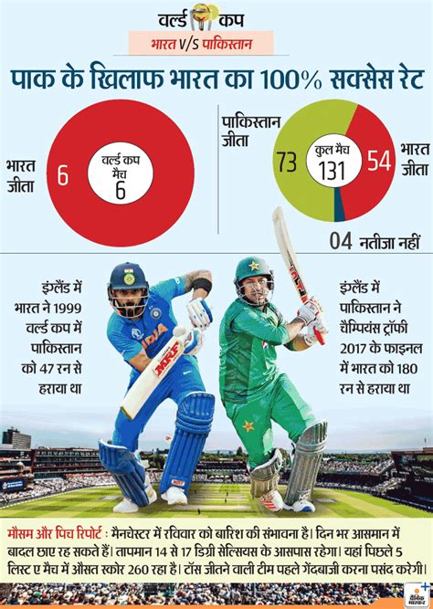 India vs Pakistan, Cricket World Cup 2019: IND vs PAK Head to Head ...