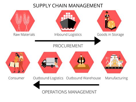 The Five Components Of Supply Chain Management