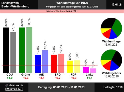 Ferienkalender 2021, 2022 zum herunterladen und ausdrucken. Landtagswahl Baden-Württemberg: Wahlumfrage vom 13.01.2021 ...