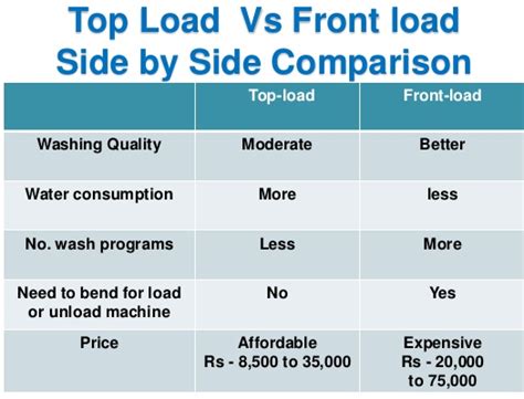 Top Loading Washers Vs Front Loading Washers Doing Laundry
