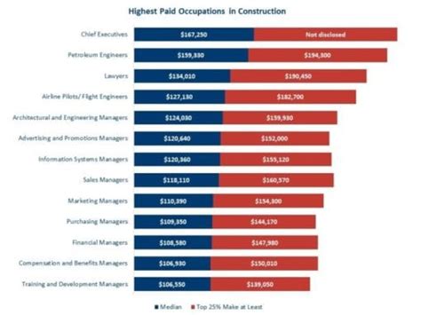 Highest Paying Jobs In Construction Lake Norman Home Builders Association