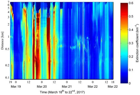 Time Range Map Of Atmospheric Extinction Coefficients Retrieved By The Download Scientific