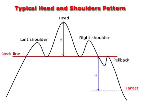 Head And Shoulders Pattern Arcane Bear