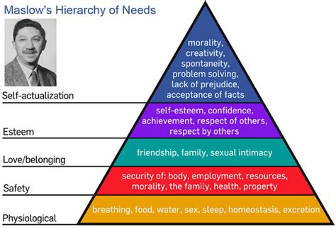 Maslow's progressive system of requirements is a standout amongst other known speculations of motivational theories. Maslow's Hierarchy of Needs - Theory of Human Motivation