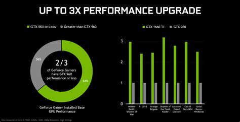 Introducing Geforce Gtx 1660 Ti The Perfect 1080p Upgrade Geforce