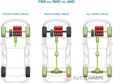 Fwd Vs Awd Which Is Best For You 2023 Guide Auto Chimps