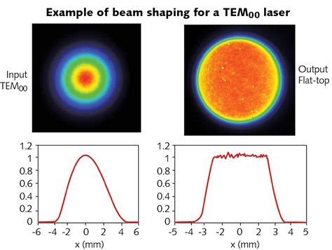 Flat Top Laser Beams Their Uses And Benefits Laser Focus World