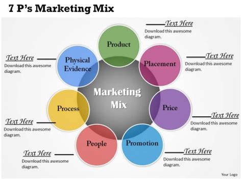 The 4ps marketing mix concept (also known as the 4ps of marketing) was introduced by jerome mccarthy in his book: 7PS Marketing Mix Powerpoint Template Slide