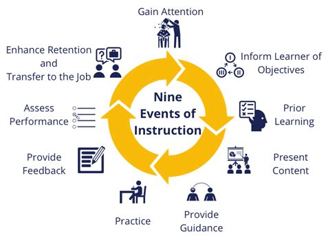 Gagnes Nine Events Of Instruction Coursearc
