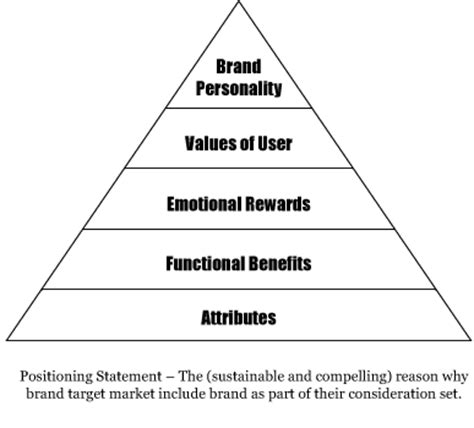 It is the act of designing the company's offer and image so that it occupies a distinct and valued place in the a good brand positioning helps to guide marketing strategy by clarifying what a brand is all about, how it is unique, how it is similar to. Marketing Course Online: Types Of Brand Positioning