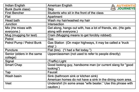 Indian English Phrases And Slang Not Used In The Us Authentic Journeys