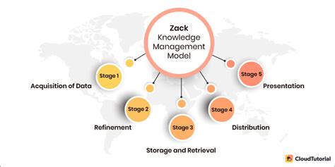 Models Of Knowledge Management Km Models Explained