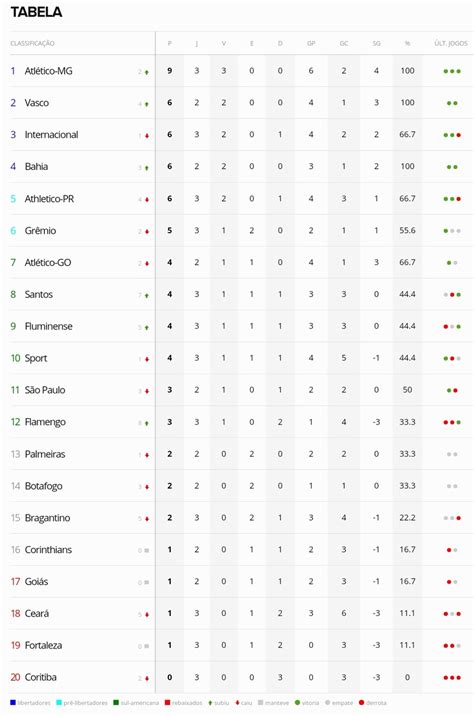 O início do campeonato brasileiro de 2020 foi adiado, por conta da pandemia de coronavírus, para o dia 08 de agosto e o término está previsto. Confira a tabela do Brasileirão após o término da 3ª ...