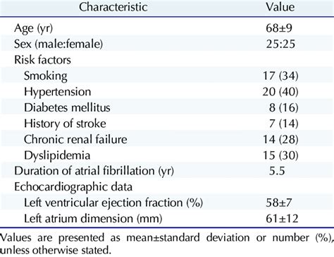 preoperative characteristics and risk factors of patients n 50 download scientific diagram