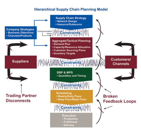 Supply Chain Graphic Of The Week Why Integrated Planning And Execution