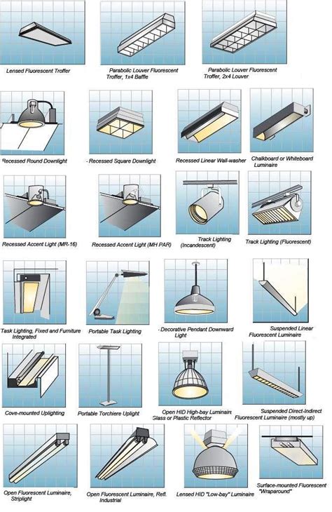 Indoor Lighting Fixtures Classifications Part Two Electrical Knowhow