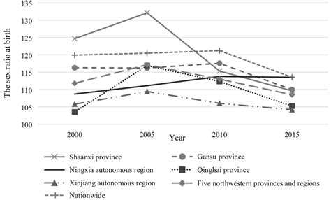 Trends Of Sex Ratio At Birth In The Five Northwestern Provinces And Download Scientific Diagram