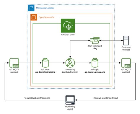 Automatic Deployment Of Aws Iot Greengrass At The Edge Opennebula