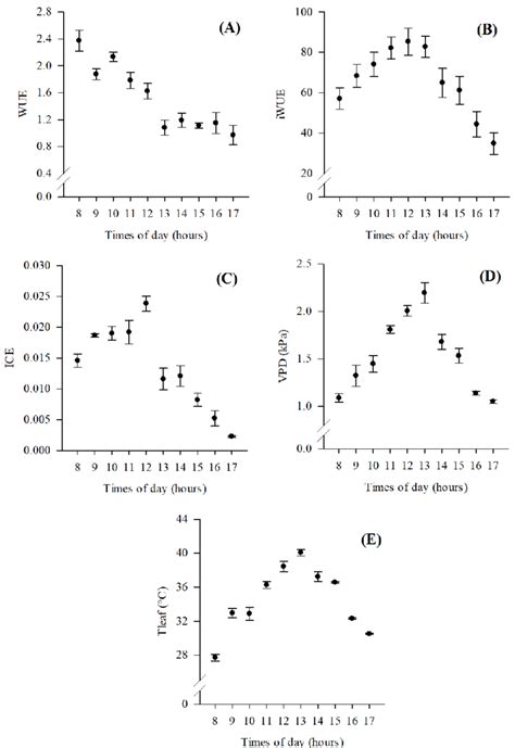 Mean values of instantaneous water use efficiency (WUE) (A), intrinsic ...