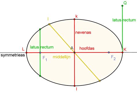 Apimties suteikiantys ellips smooth & shiny. Meetkunde Bewijzen met Frans van Schooten: Mathematische ...