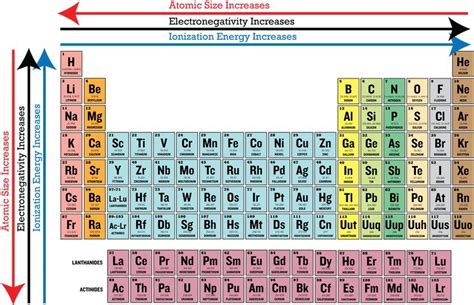Periodic Table Electronegativity Trend Ionization Energy Chemistry Periodic Table