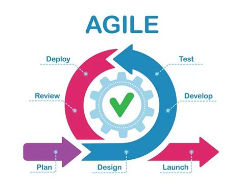 Ux And Agile How Does Ux Research Fit In Agile Development