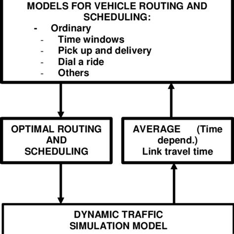 Pdf Vehicle Routing And Scheduling Models Simulation And City Logistics