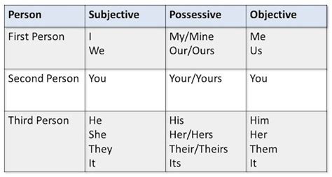 Personal Pronoun Definition Types Examples List Onlymyenglish Images