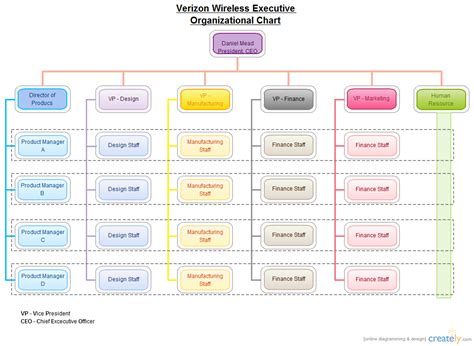 Most essential ones for your business. Verizon Wireless Organizational Chart ( Organizational ...
