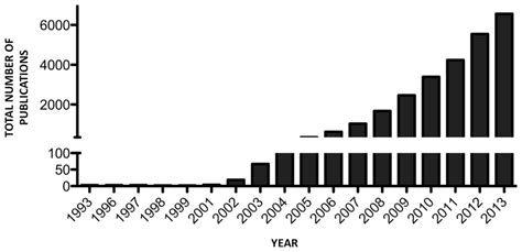 Evolution of a research field—a micro (RNA) example [PeerJ]